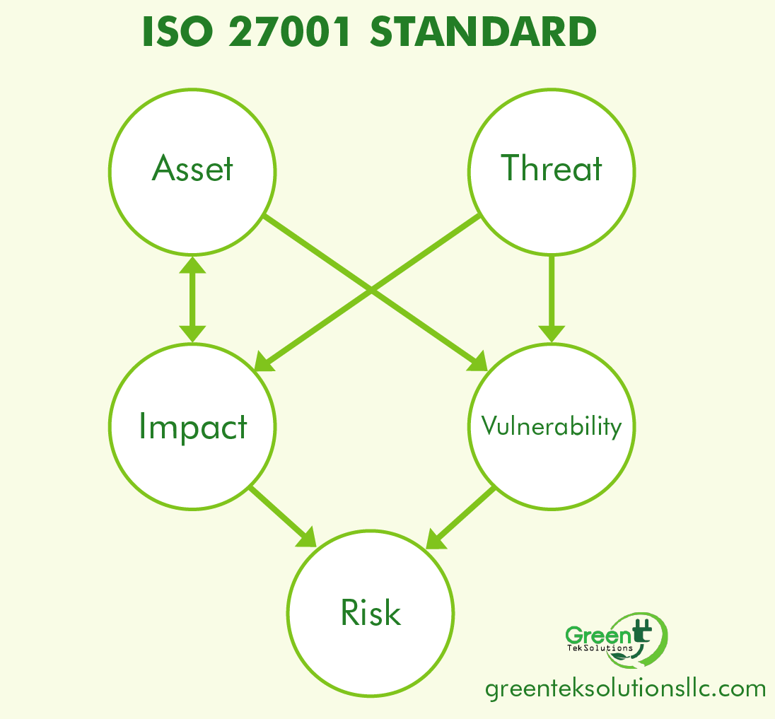 ISO 27001 Standard: Information assets